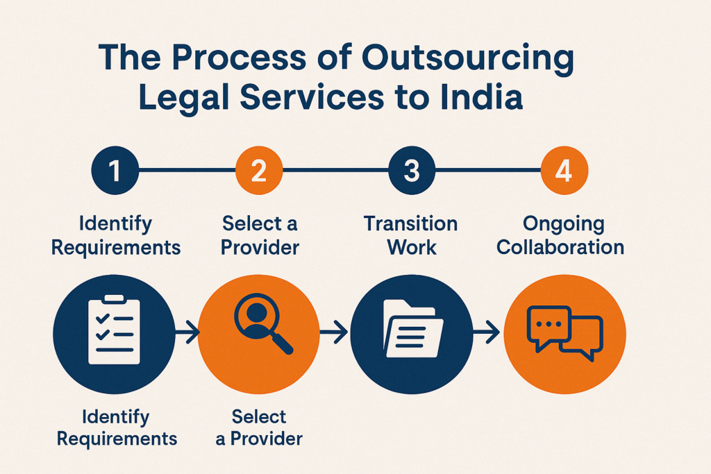 Infographic showing four-step process to outsource legal services to India: Identify requirements, select a provider, transition work, and ongoing collaboration.